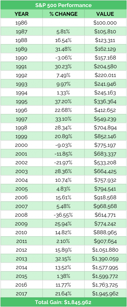 S&P Index Yearly Returns