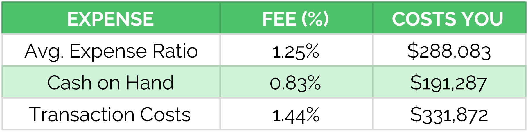 transaction cost