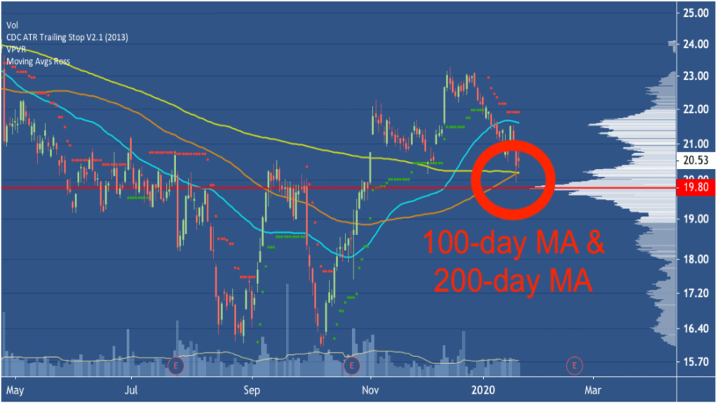 100 day ma Insider Trading