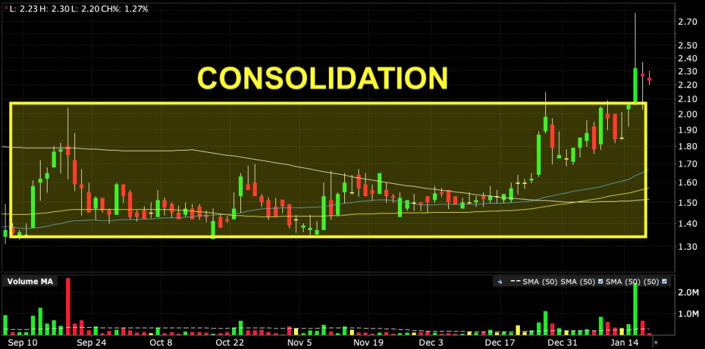 consolidation chart