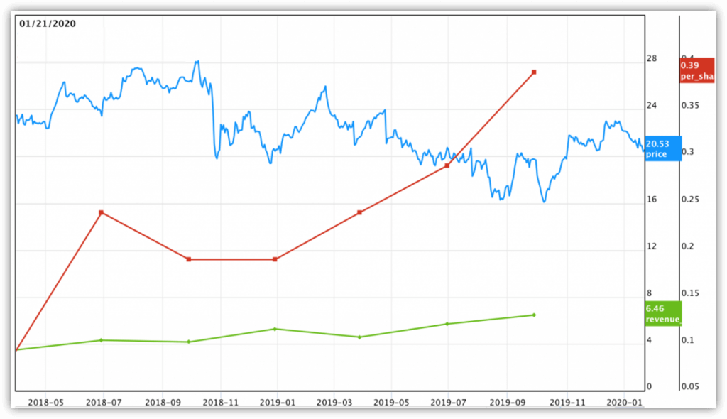 Insider Trading Progress Chart