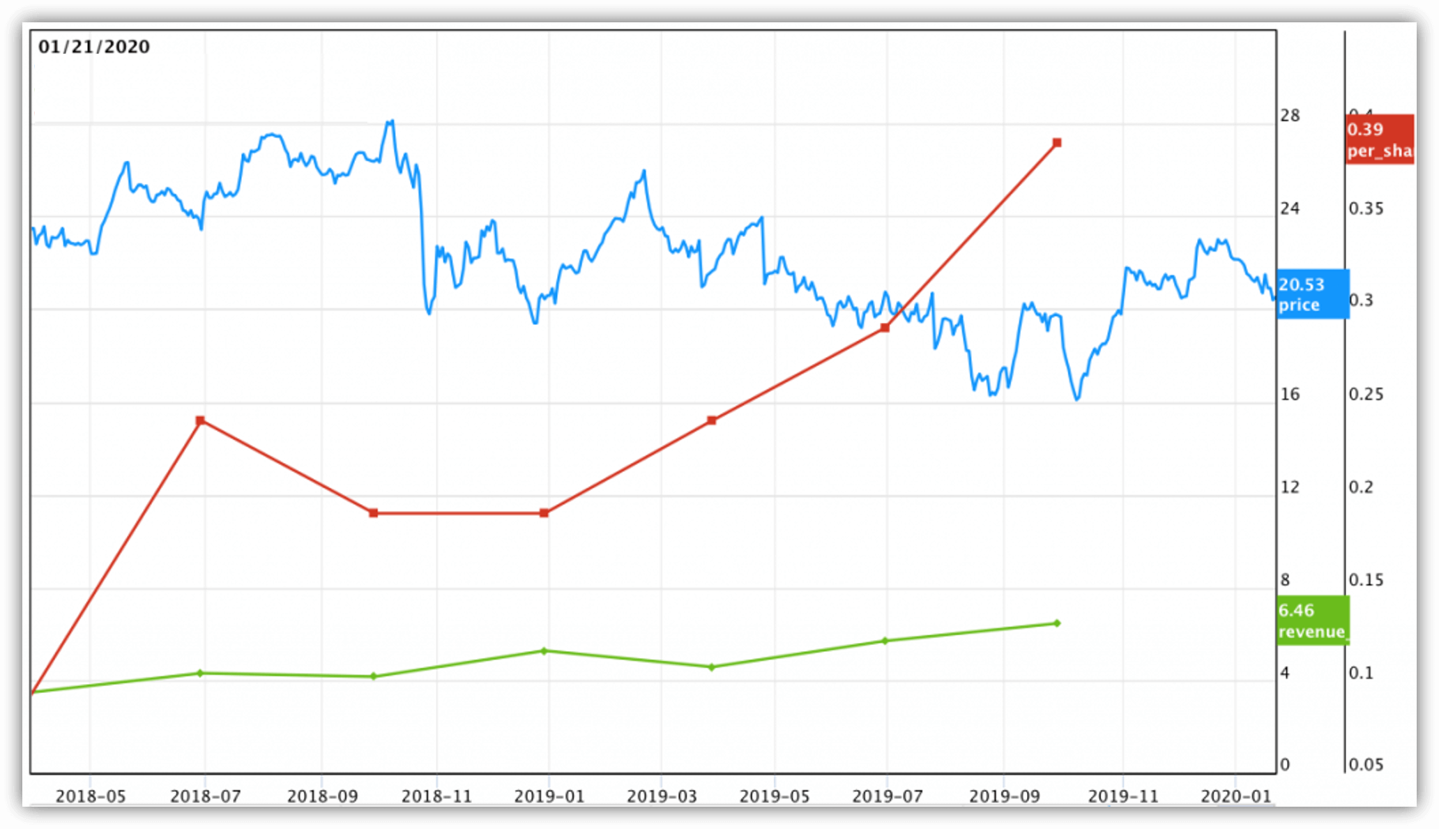 Progress Chart