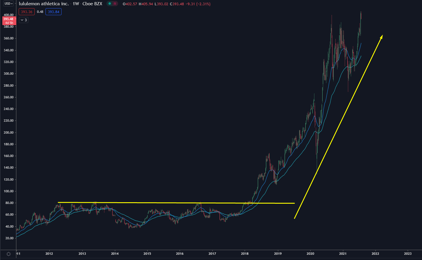 Chart showing lululemon athletica price going up