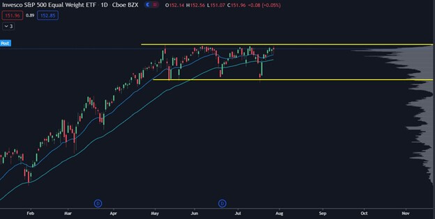 Chart showing market correction S&P500 INDEX