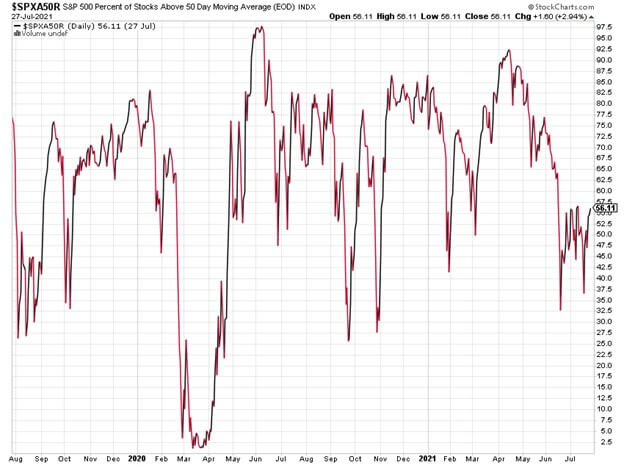 SPXA50R chart showing the percentage of stocks that are currently above their 50 day moving average.