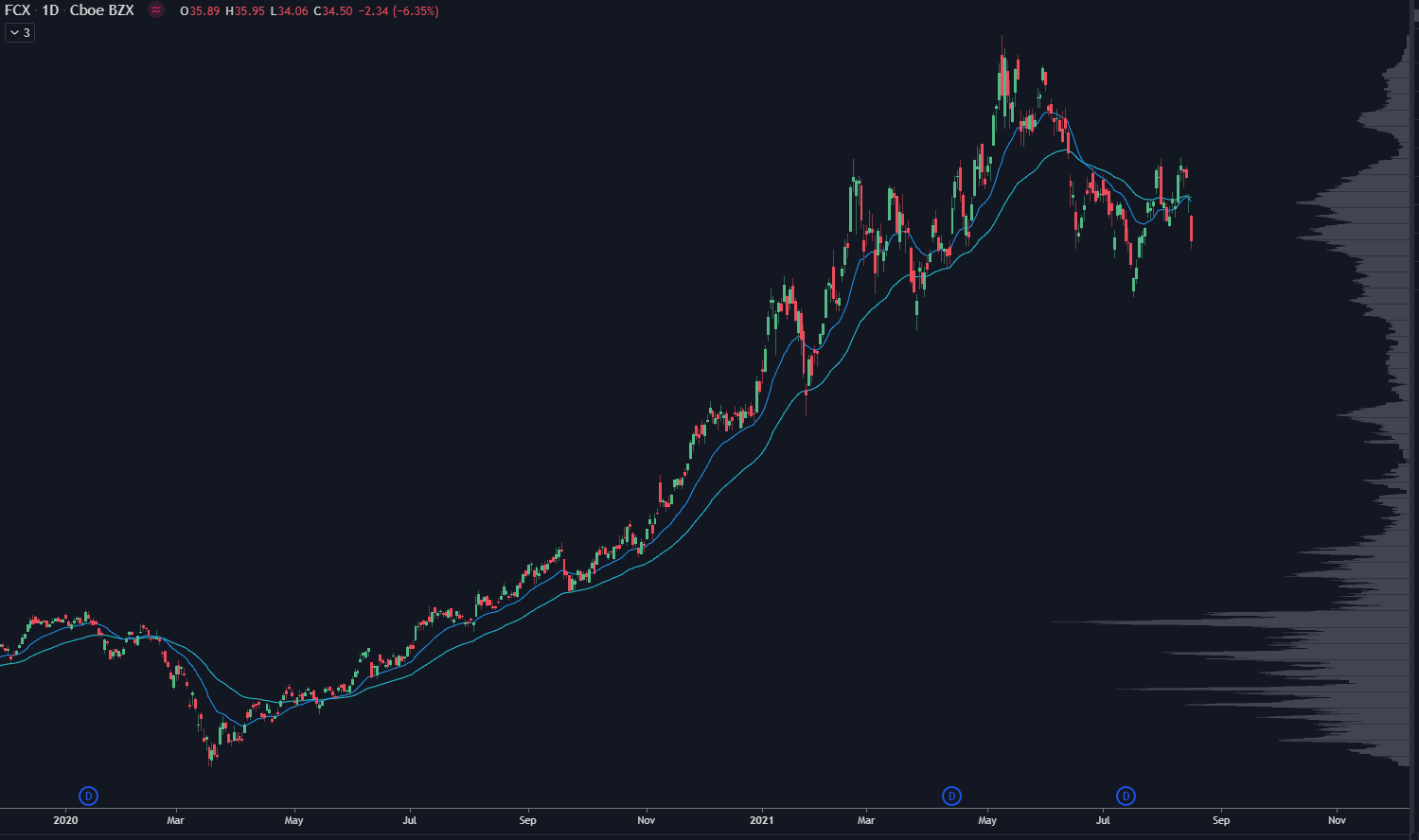 FCX Stock Chart Image