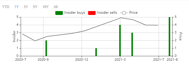 Insiders buys and sells chart