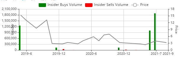 Insider buys and sells chart