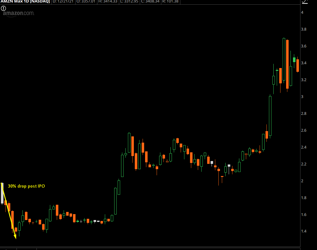 AMZN Stock Chart 30% Drop after IPO Followed by Bullish Trend