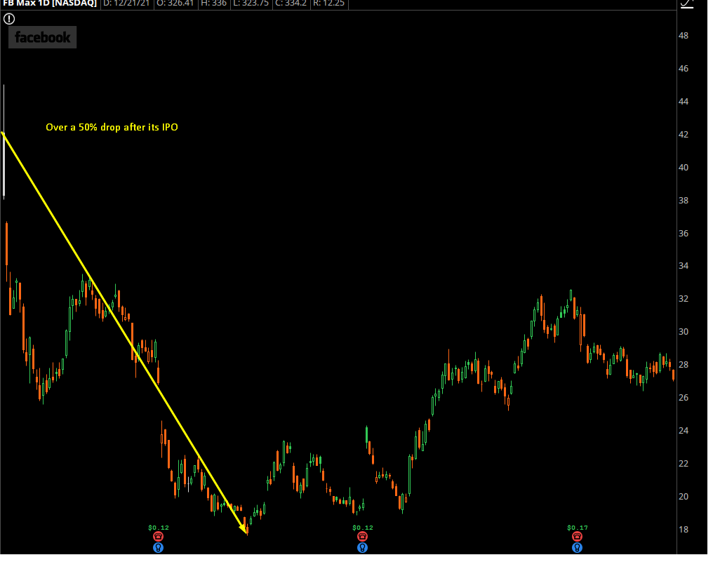 FB Stock Chart 50% drop after IPO followed by bullish trend