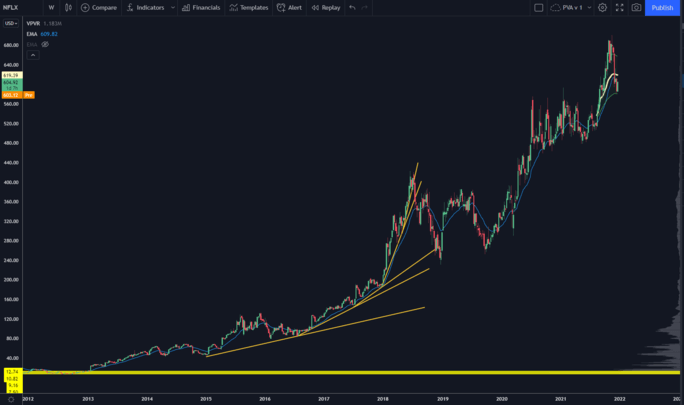 NFLX Stock Chart Bullish Trend