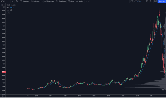 NFLX Chart Bearish Trend from 2011