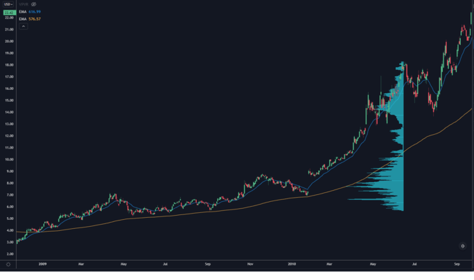 Stock Chart With EMA Indicator