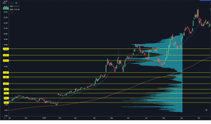 Stock Chart with EMA Indicator and Key Price Points