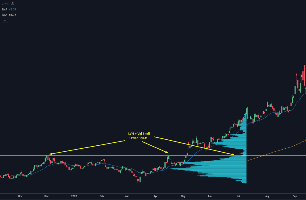 Stock Chart Showing Volume Shelf and Prior Pivots