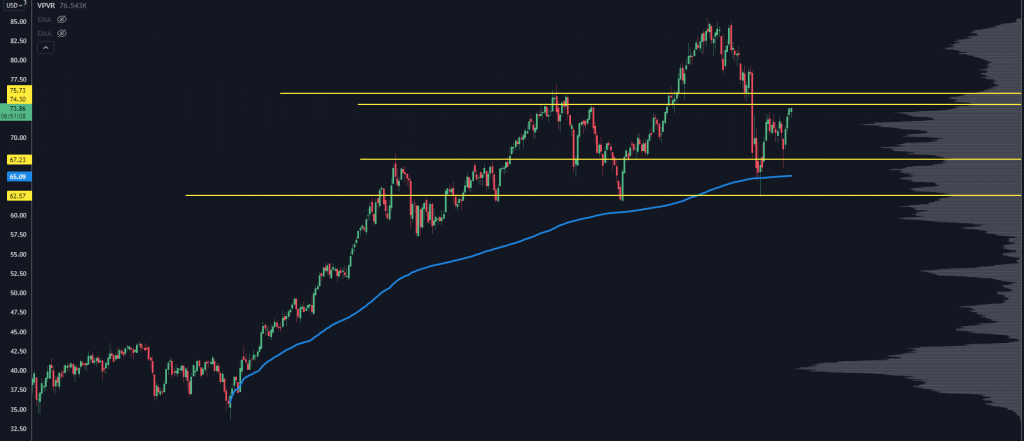 Chart of Crude Oil Futures