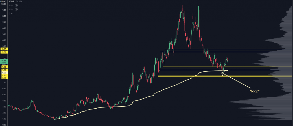 Chart Showing Key Price Levels Using Roadmap