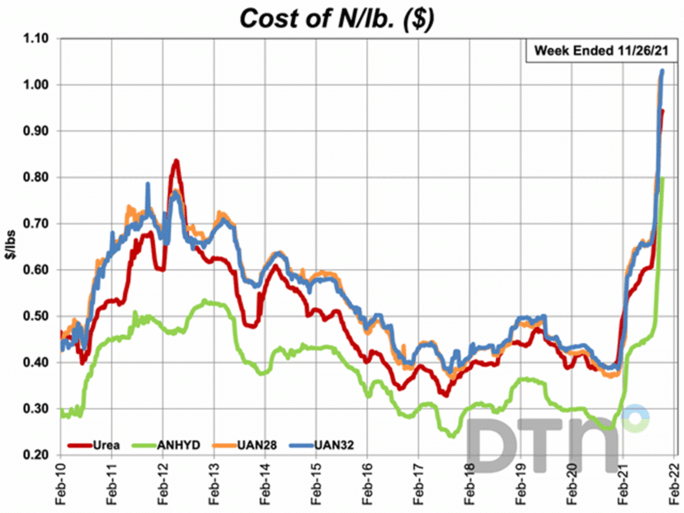 Cost of Nitrogen per pound Chart