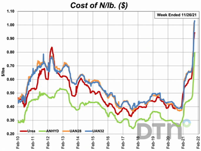 The Weird Supply Chain Issue No One’s Talking About… That Could Deliver Healthy Profits 1 Cost of Nitrogen per pound Chart