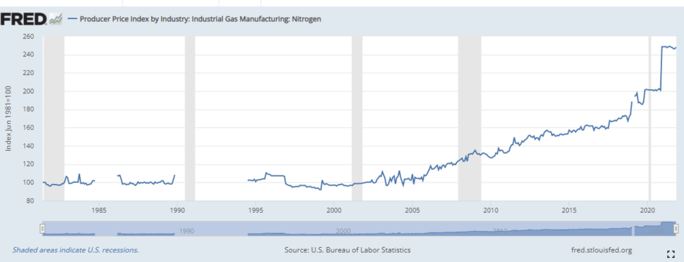 The Weird Supply Chain Issue No One’s Talking About… That Could Deliver Healthy Profits 2 Nitrogen Producer Price Index