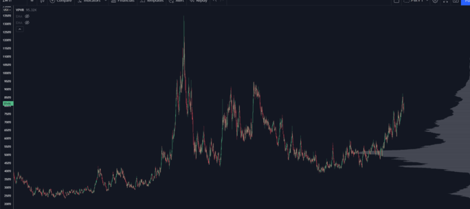 Wheat Price Chart