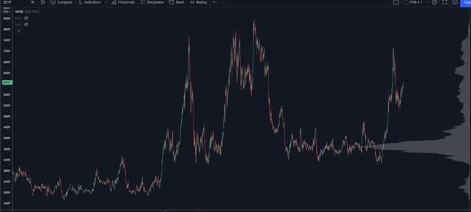 Corn Price Chart