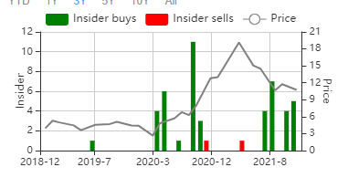 Insider buys and sells chart