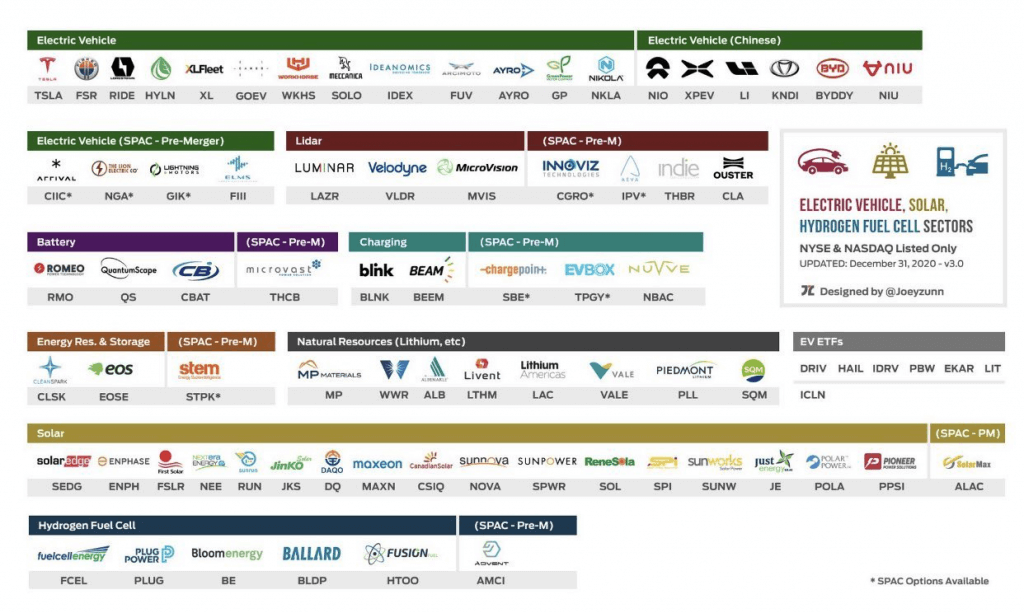 EV, Solar, Hydrogen Fuel Cell Sectors Brands