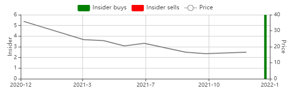 Chart of Insider Buys and Sells