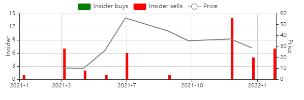 Insider's buys and sells chart