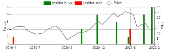 Insider's buys and sells chart