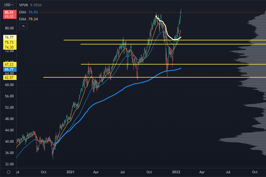 Crude Oil Stock Chart