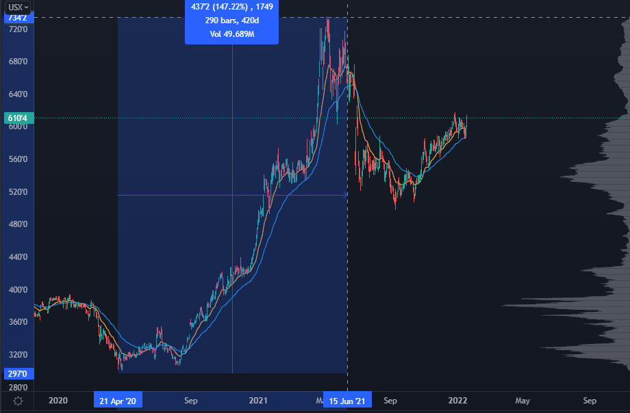 Crude Oil Futures Chart