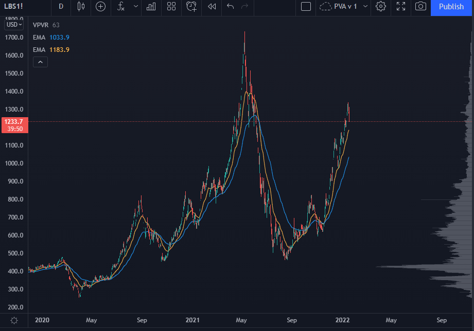 Crude Oil Chart