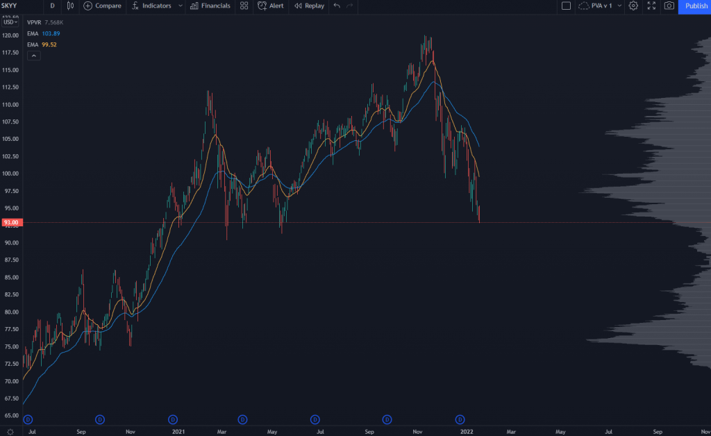 SKYY ETF Chart