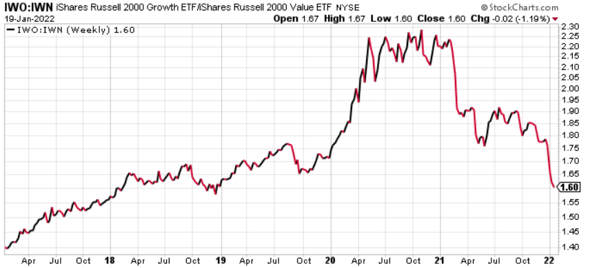 IWO-IWM Chart