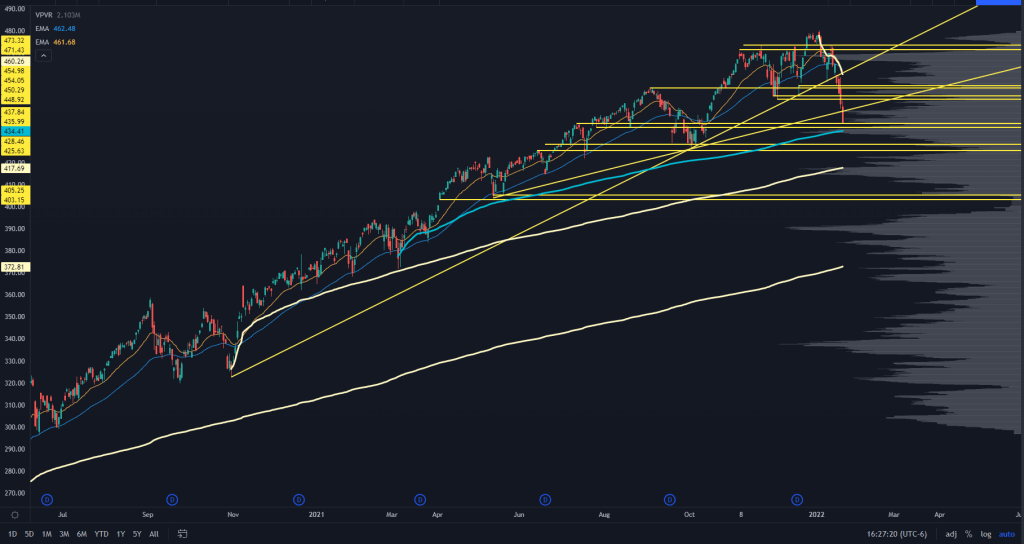 SPY Stock chart with volume price levels