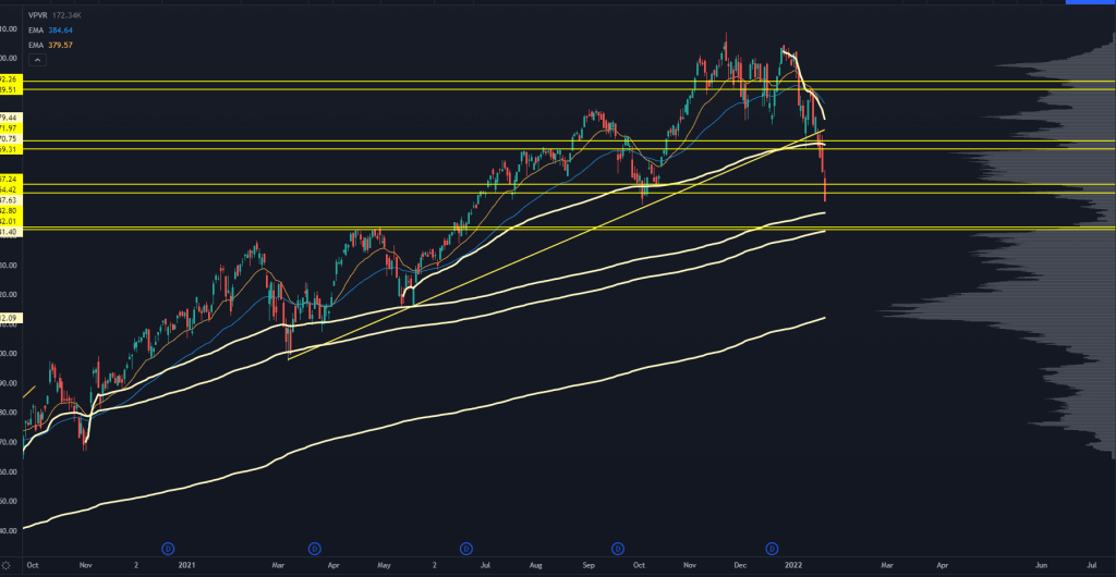 QQQ Stock chart with volume price levels