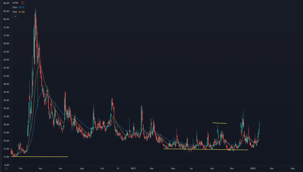 VIX Stock chart with volume price levels