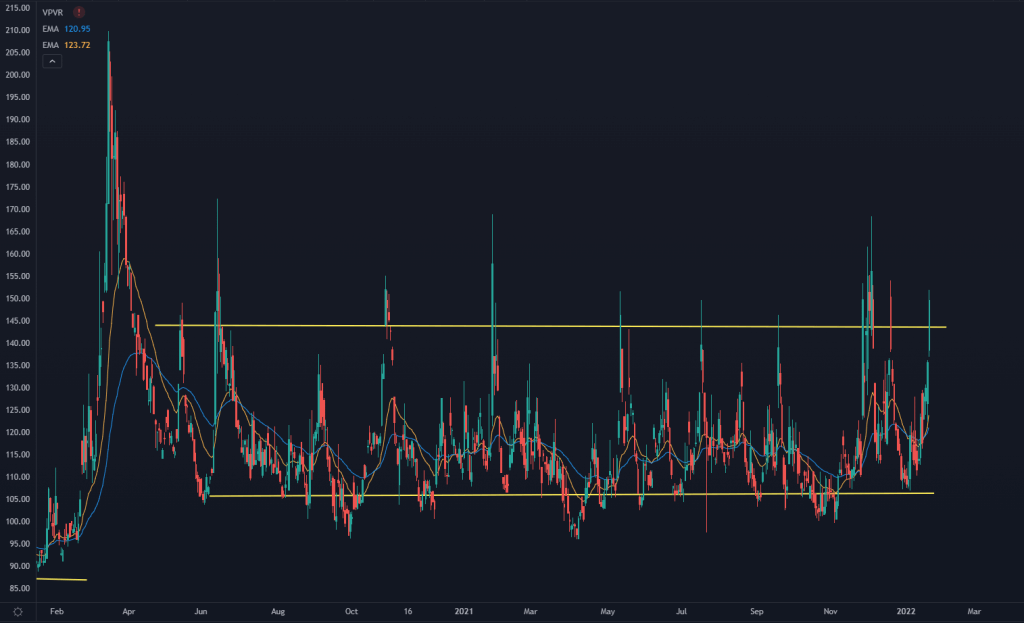 VVIX Stock chart with volume price levels