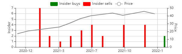Chart of insider's buys and sells
