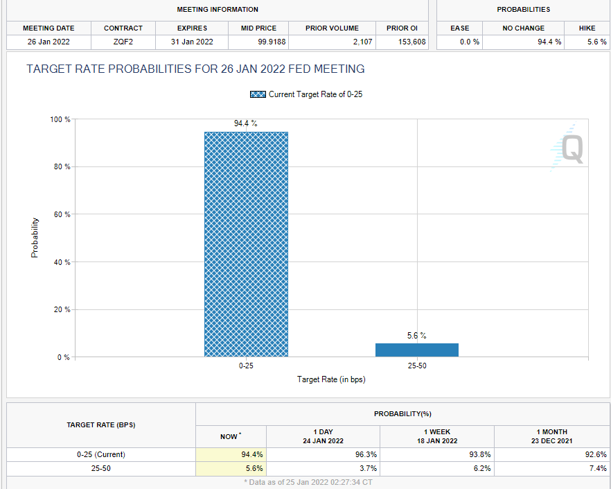 Target Rate Probabilities for 26 Jan 2022 Fed Meeting