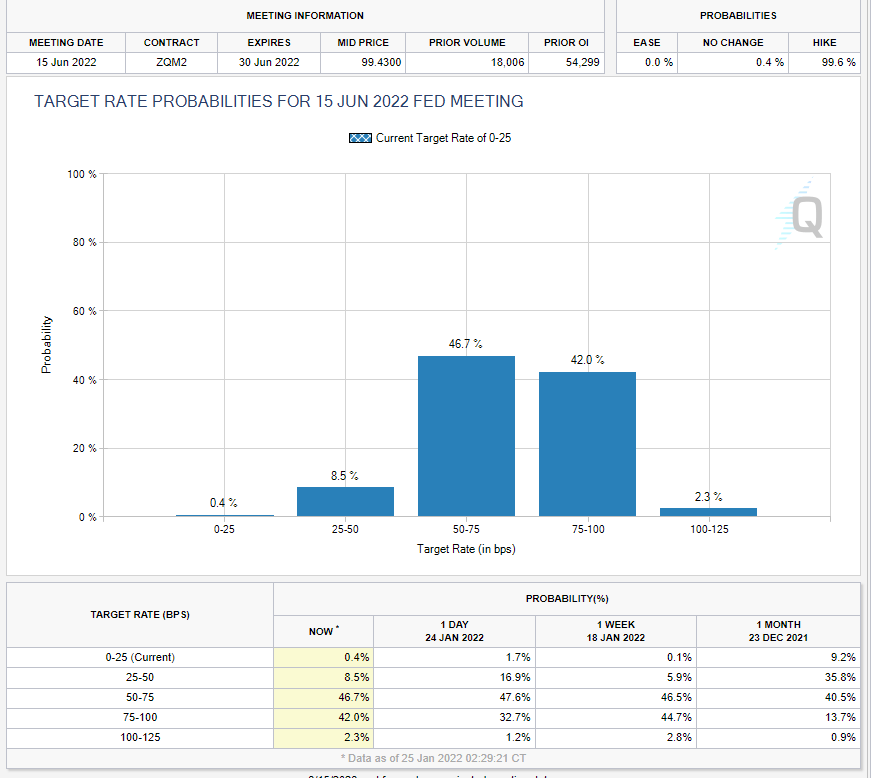 Target Rate Probabilities for 15 Jun 2022 Fed Meeting