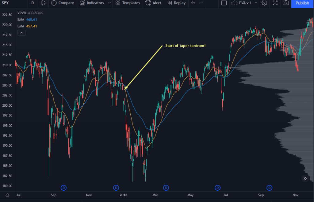 Chart Showing Start of Taper Tantrum Price Point