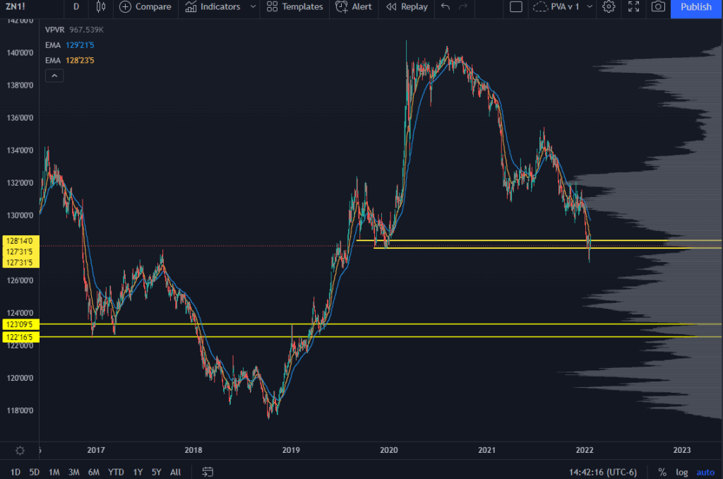 Treasury market chart showing price key levels