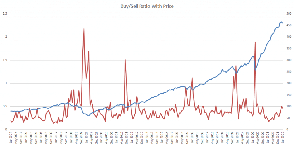 Bull/Sell Ratio With Price
