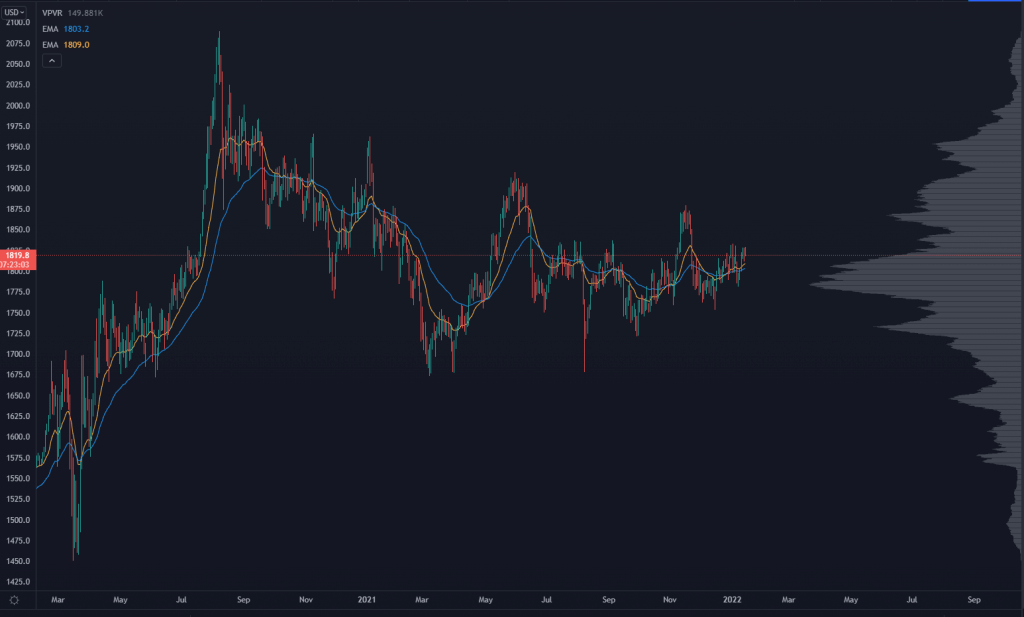 Gold Stock Chart