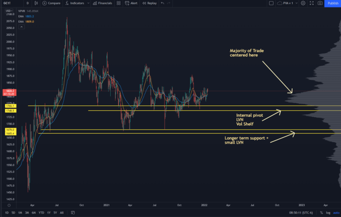 Gold Stock showing volume indicator