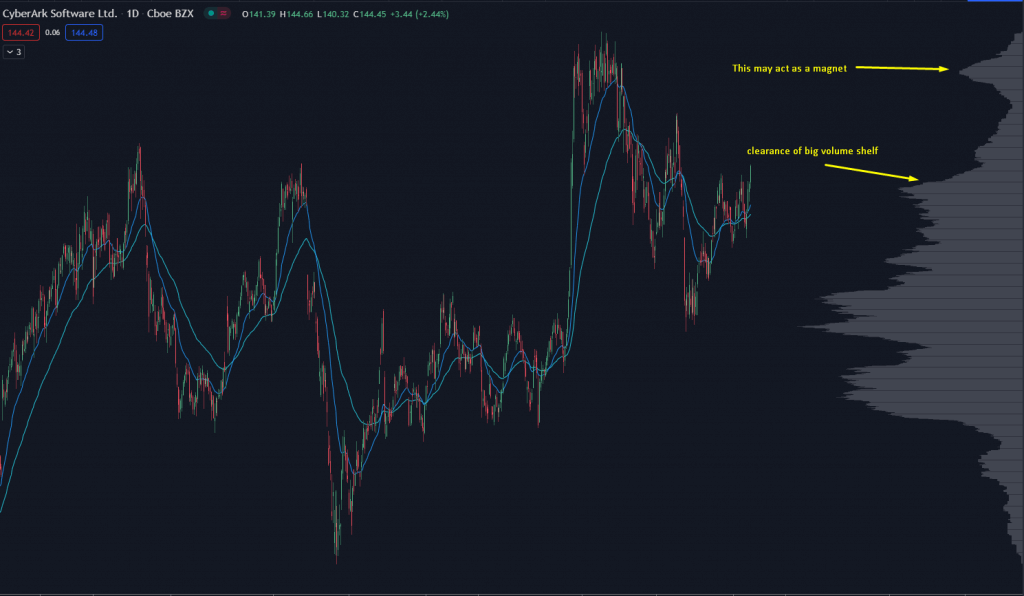 CYBR Stock Chart with volume indicator