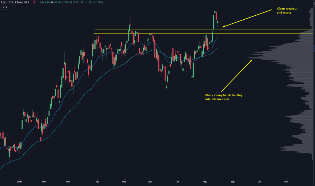 URI Stock Chart with prices level and breakout level